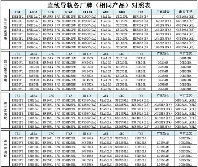 直線導軌型號規(guī)格尺寸對照表
