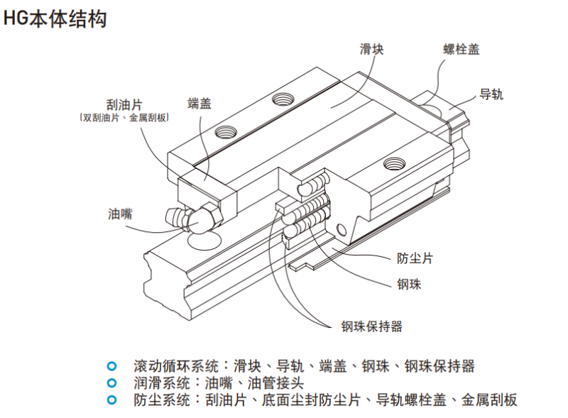 上銀導(dǎo)軌hgh結(jié)構(gòu)圖示說(shuō)明